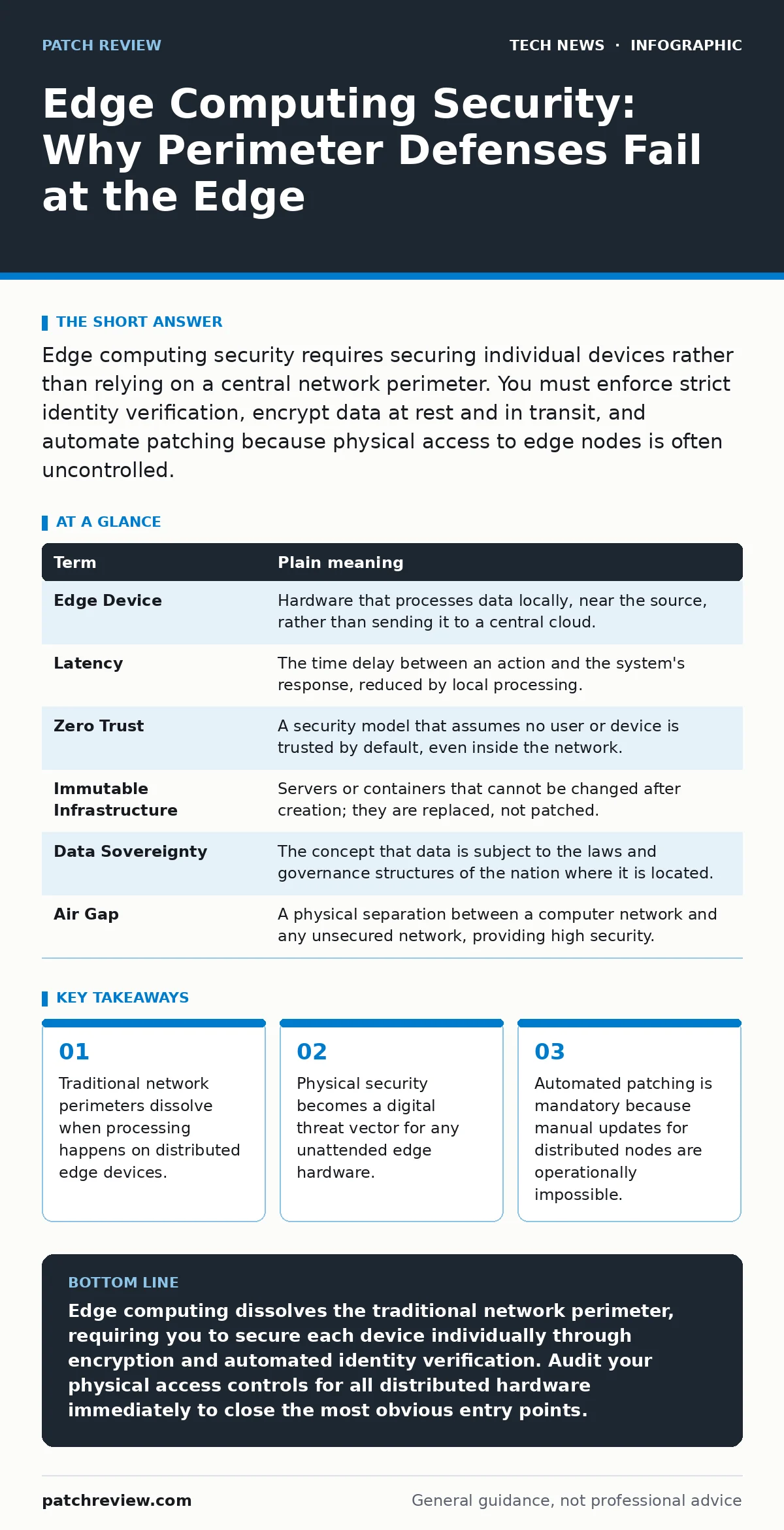 Infographic: Edge Computing Security: Why Perimeter Defenses Fail at the Edge. Traditional network perimeters dissolve when processing happens on distributed edge devices. Physical security becomes a digital threat vector for any unattended edge hardware. Automated patching is mandatory because manu