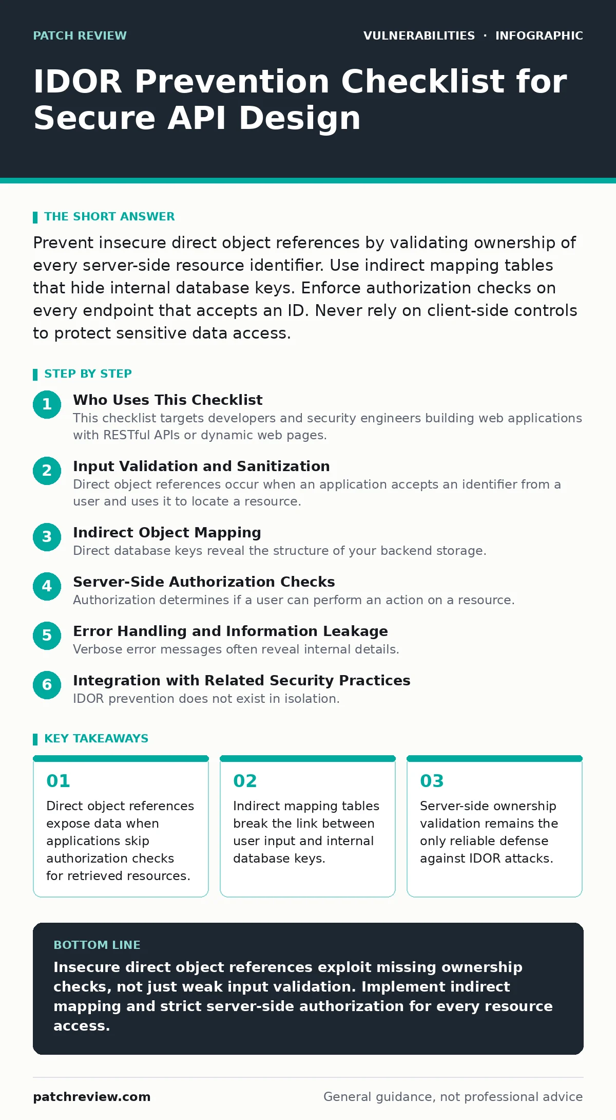 Infographic: IDOR Prevention Checklist for Secure API Design. Direct object references expose data when applications skip authorization checks for retrieved resources. Indirect mapping tables break the link between user input and internal database keys. Server-side ownership validation remains the o