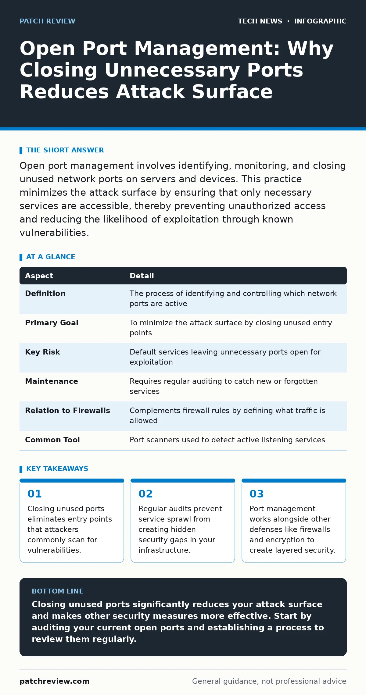 Infographic: Open Port Management: Why Closing Unnecessary Ports Reduces Attack Surface. Closing unused ports eliminates entry points that attackers commonly scan for vulnerabilities. Regular audits prevent service sprawl from creating hidden security gaps in your infrastructure. Port management wor