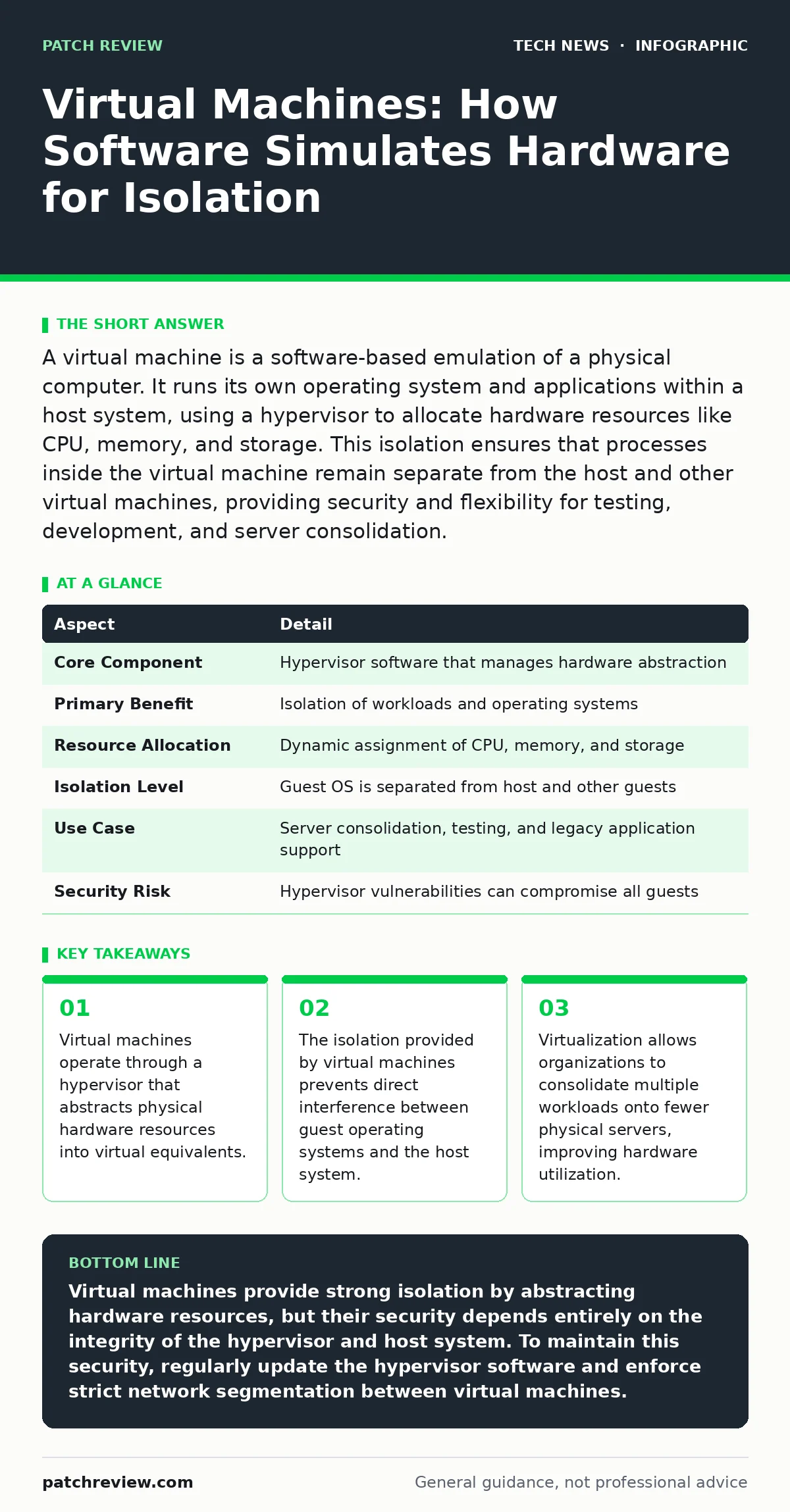 Infographic: Virtual Machines: How Software Simulates Hardware for Isolation. Virtual machines operate through a hypervisor that abstracts physical hardware resources into virtual equivalents. The isolation provided by virtual machines prevents direct interference between guest operating systems and