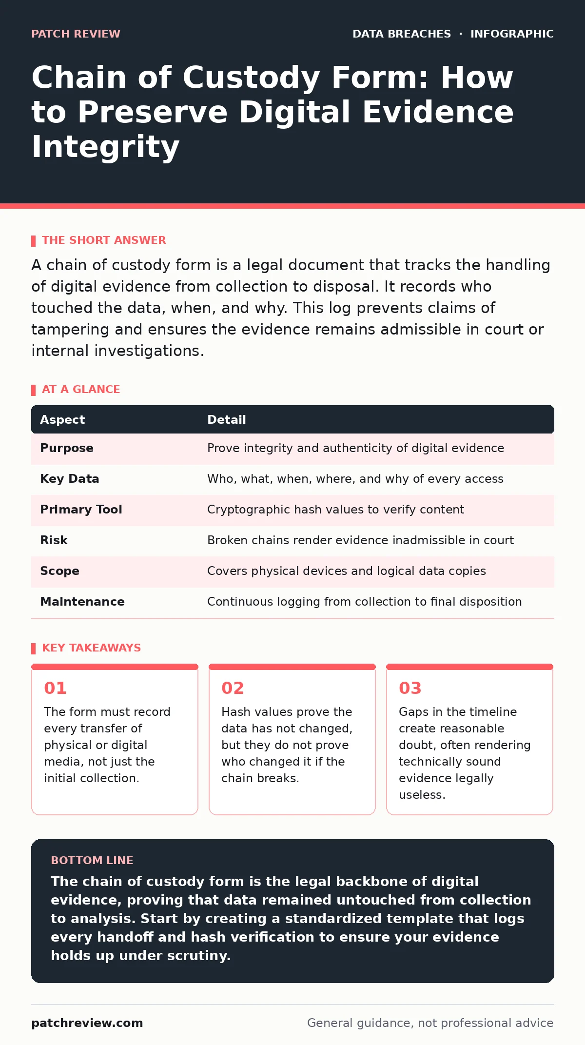 Infographic: Chain of Custody Form: How to Preserve Digital Evidence Integrity. The form must record every transfer of physical or digital media, not just the initial collection. Hash values prove the data has not changed, but they do not prove who changed it if the chain breaks. Gaps in the timelin