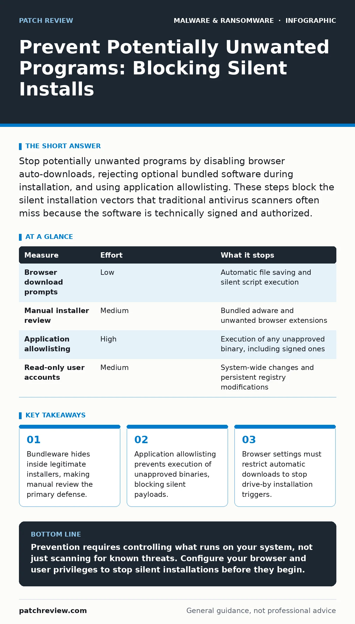 Infographic: Prevent Potentially Unwanted Programs: Blocking Silent Installs. Bundleware hides inside legitimate installers, making manual review the primary defense. Application allowlisting prevents execution of unapproved binaries, blocking silent payloads. Browser settings must restrict automati