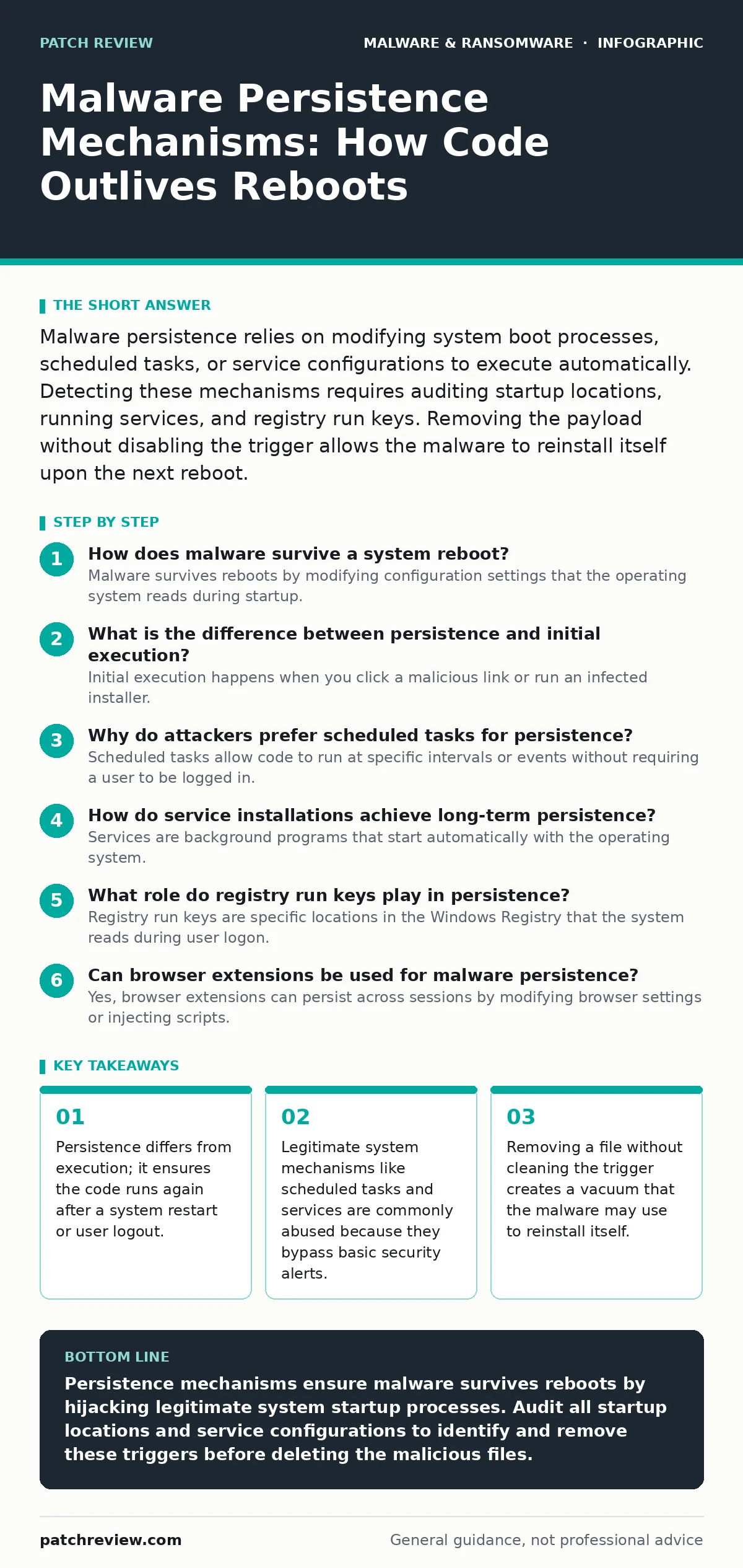 Infographic: Malware Persistence Mechanisms: How Code Outlives Reboots. Persistence differs from execution; it ensures the code runs again after a system restart or user logout. Legitimate system mechanisms like scheduled tasks and services are commonly abused because they bypass basic security aler