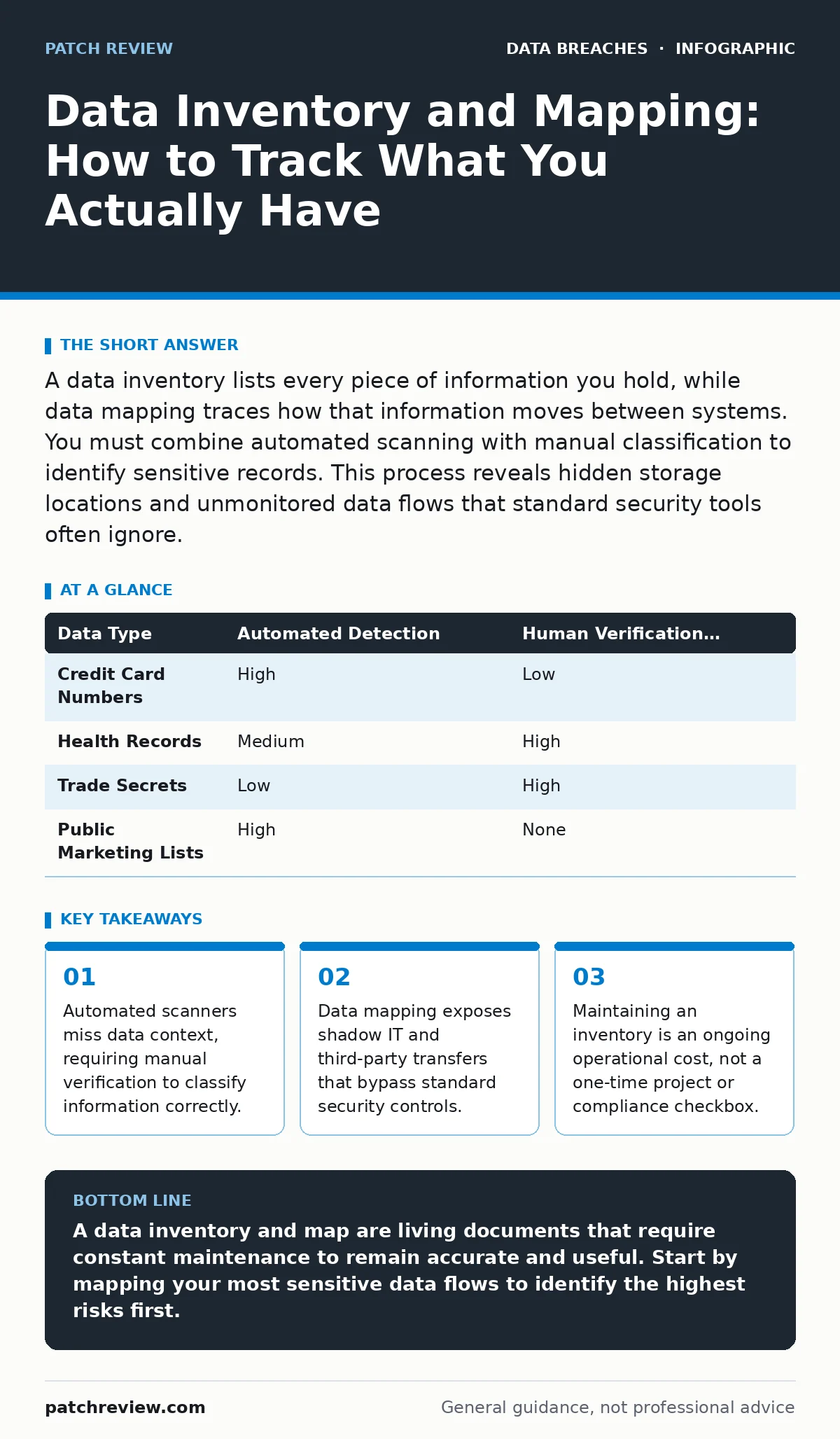 Infographic: Data Inventory and Mapping: How to Track What You Actually Have. Automated scanners miss data context, requiring manual verification to classify information correctly. Data mapping exposes shadow IT and third-party transfers that bypass standard security controls. Maintaining an invento