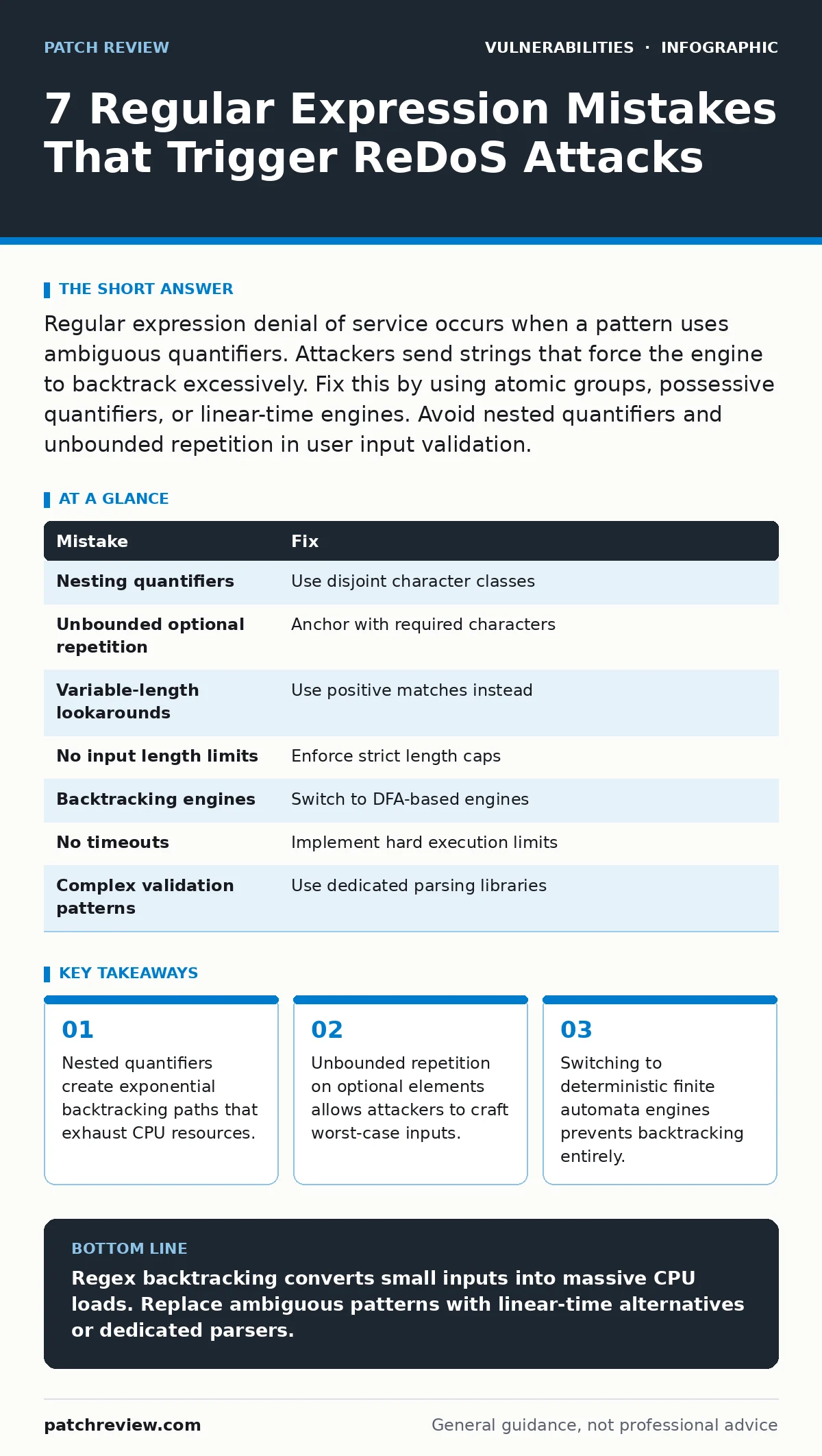 Infographic: 7 Regular Expression Mistakes That Trigger ReDoS Attacks. Nested quantifiers create exponential backtracking paths that exhaust CPU resources. Unbounded repetition on optional elements allows attackers to craft worst-case inputs. Switching to deterministic finite automata engines preven