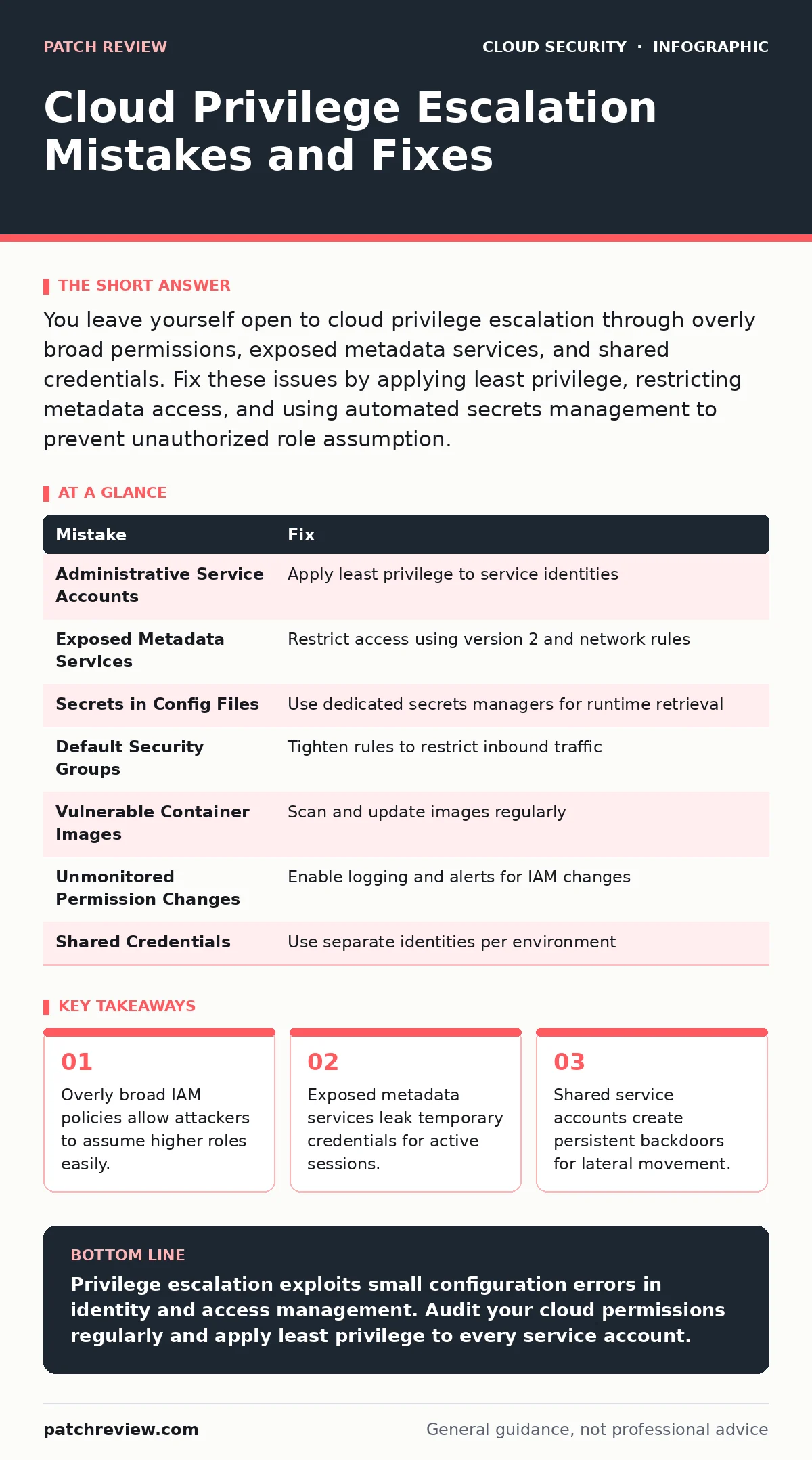 Infographic: Cloud Privilege Escalation Mistakes and Fixes. Overly broad IAM policies allow attackers to assume higher roles easily. Exposed metadata services leak temporary credentials for active sessions. Shared service accounts create persistent backdoors for lateral movement.