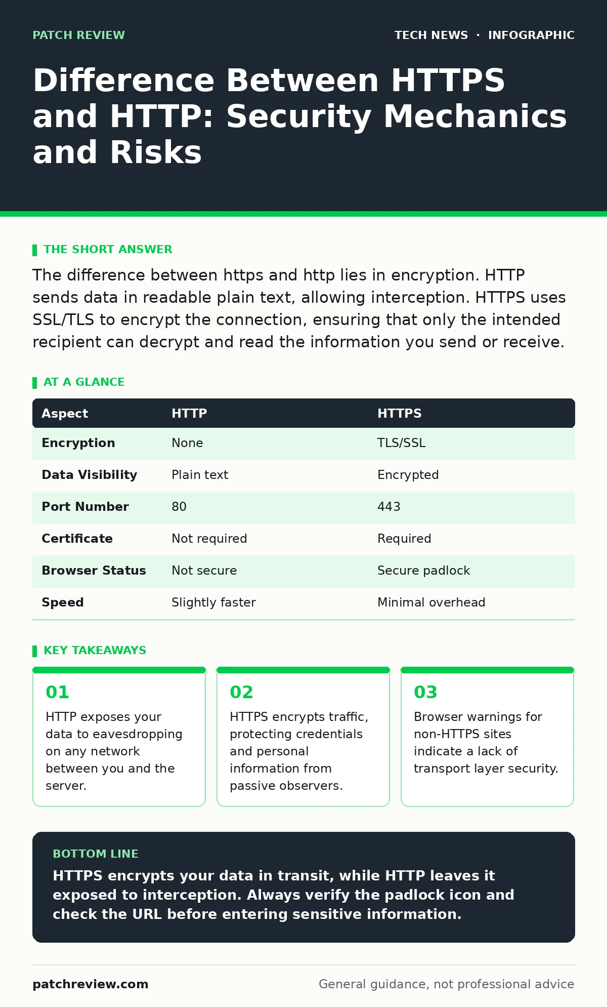 Infographic: Difference Between HTTPS and HTTP: Security Mechanics and Risks. HTTP exposes your data to eavesdropping on any network between you and the server. HTTPS encrypts traffic, protecting credentials and personal information from passive observers. Browser warnings for non-HTTPS sites indica