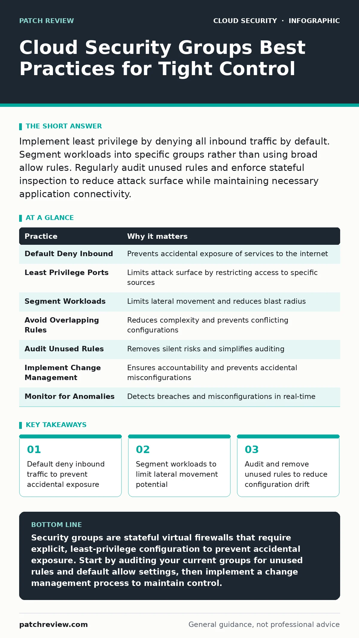 Infographic: Cloud Security Groups Best Practices for Tight Control. Default deny inbound traffic to prevent accidental exposure Segment workloads to limit lateral movement potential Audit and remove unused rules to reduce configuration drift