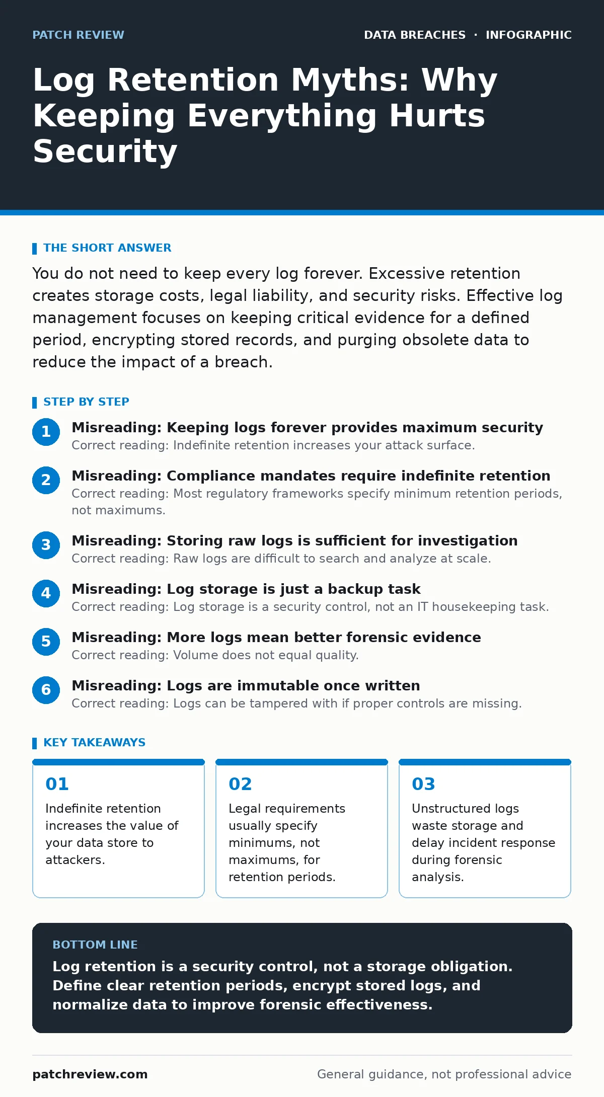 Infographic: Log Retention Myths: Why Keeping Everything Hurts Security. Indefinite retention increases the value of your data store to attackers. Legal requirements usually specify minimums, not maximums, for retention periods. Unstructured logs waste storage and delay incident response during fore
