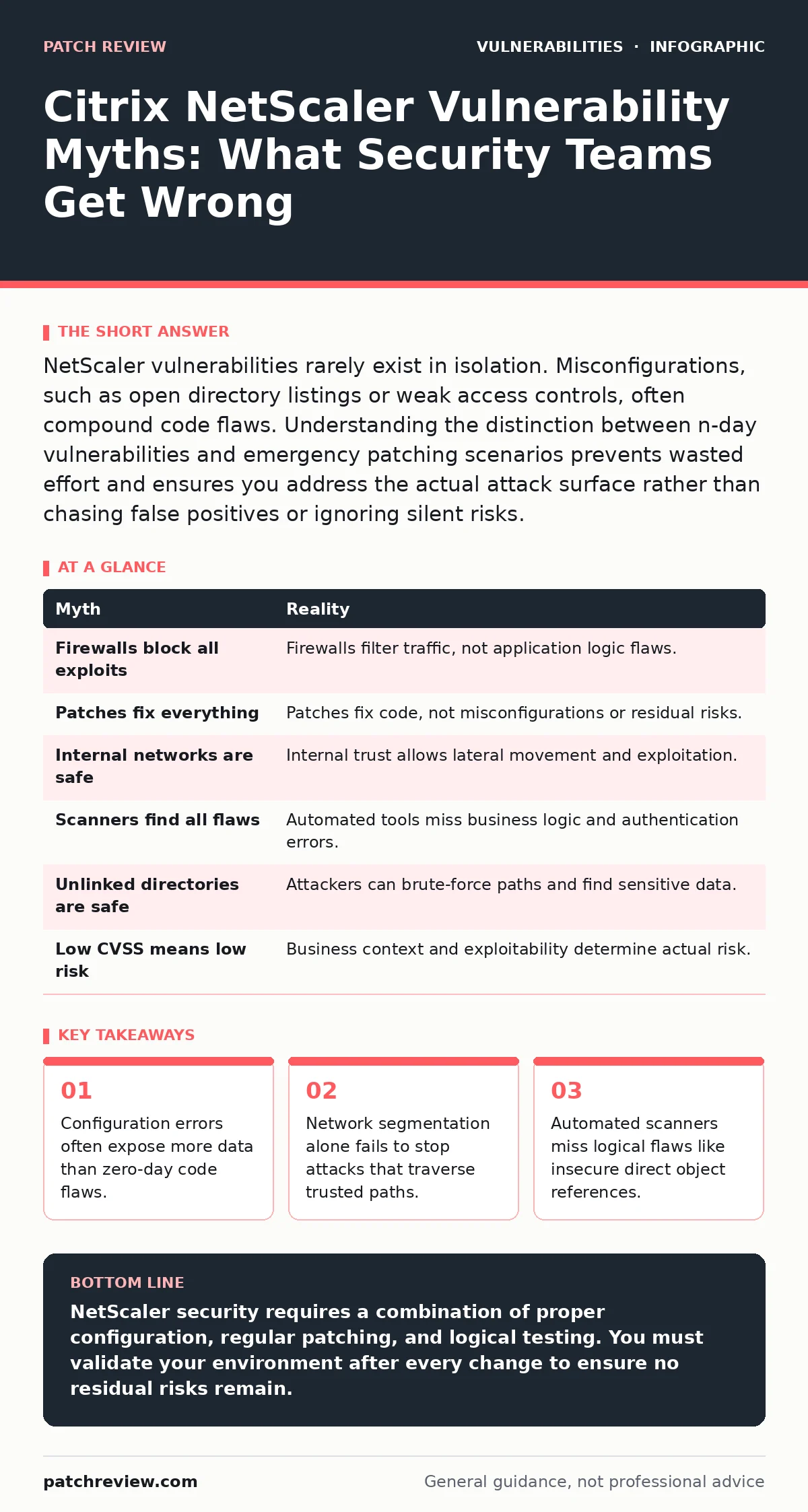 Infographic: Citrix NetScaler Vulnerability Myths: What Security Teams Get Wrong. Configuration errors often expose more data than zero-day code flaws. Network segmentation alone fails to stop attacks that traverse trusted paths. Automated scanners miss logical flaws like insecure direct object refe