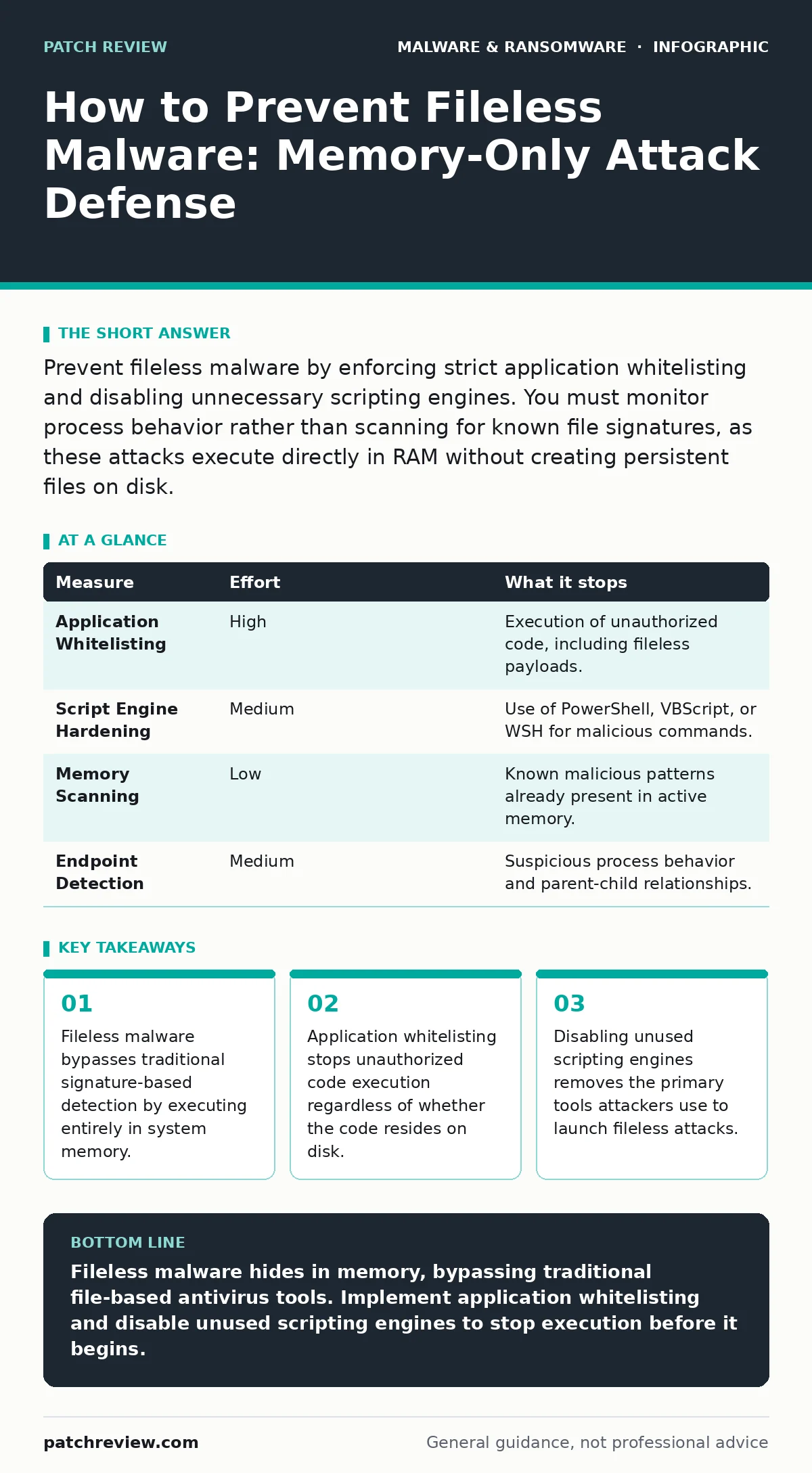 Infographic: How to Prevent Fileless Malware: Memory-Only Attack Defense. Fileless malware bypasses traditional signature-based detection by executing entirely in system memory. Application whitelisting stops unauthorized code execution regardless of whether the code resides on disk. Disabling unuse