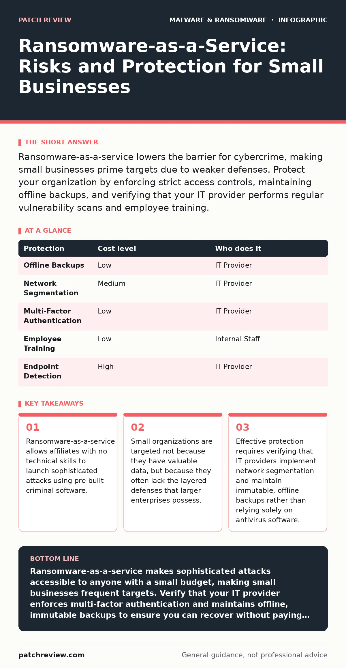 Infographic: Ransomware-as-a-Service: Risks and Protection for Small Businesses. Ransomware-as-a-service allows affiliates with no technical skills to launch sophisticated attacks using pre-built criminal software. Small organizations are targeted not because they have valuable data, but because the
