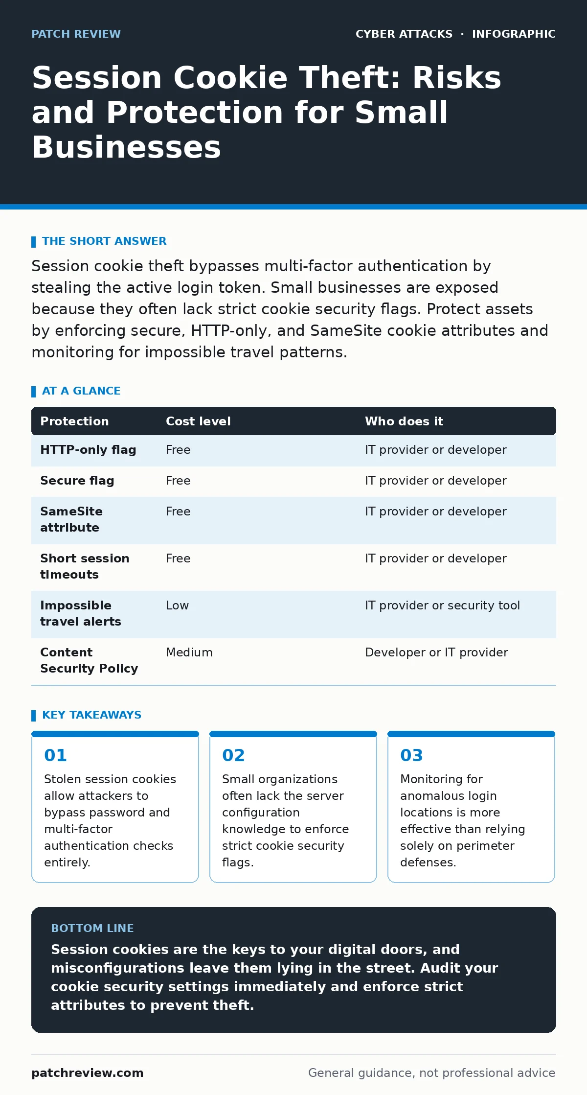 Infographic: Session Cookie Theft: Risks and Protection for Small Businesses. Stolen session cookies allow attackers to bypass password and multi-factor authentication checks entirely. Small organizations often lack the server configuration knowledge to enforce strict cookie security flags. Monitori