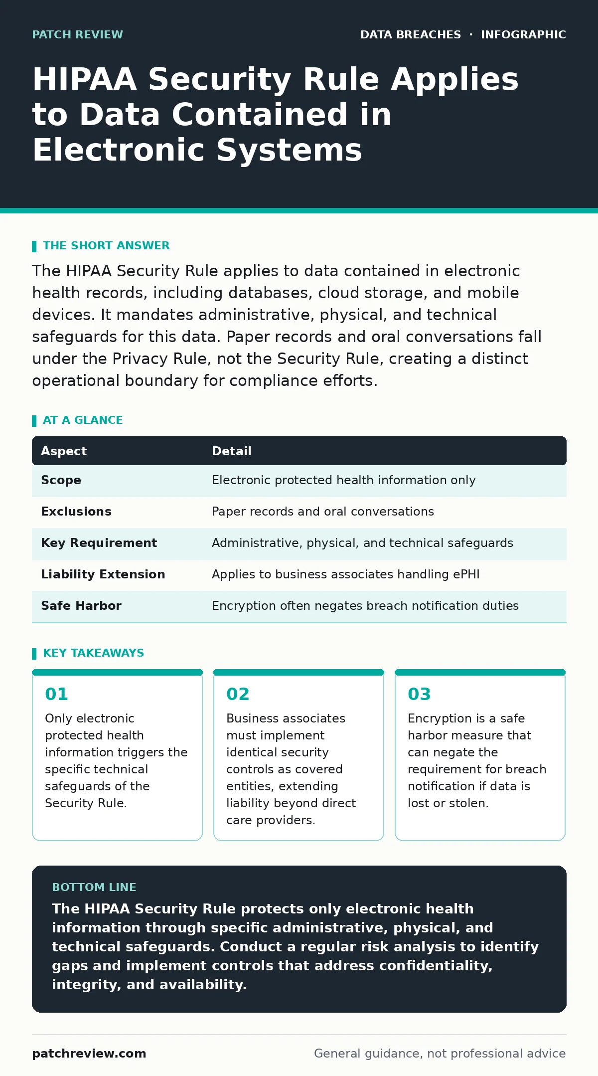 Infographic: HIPAA Security Rule Applies to Data Contained in Electronic Systems. Only electronic protected health information triggers the specific technical safeguards of the Security Rule. Business associates must implement identical security controls as covered entities, extending liability beyo