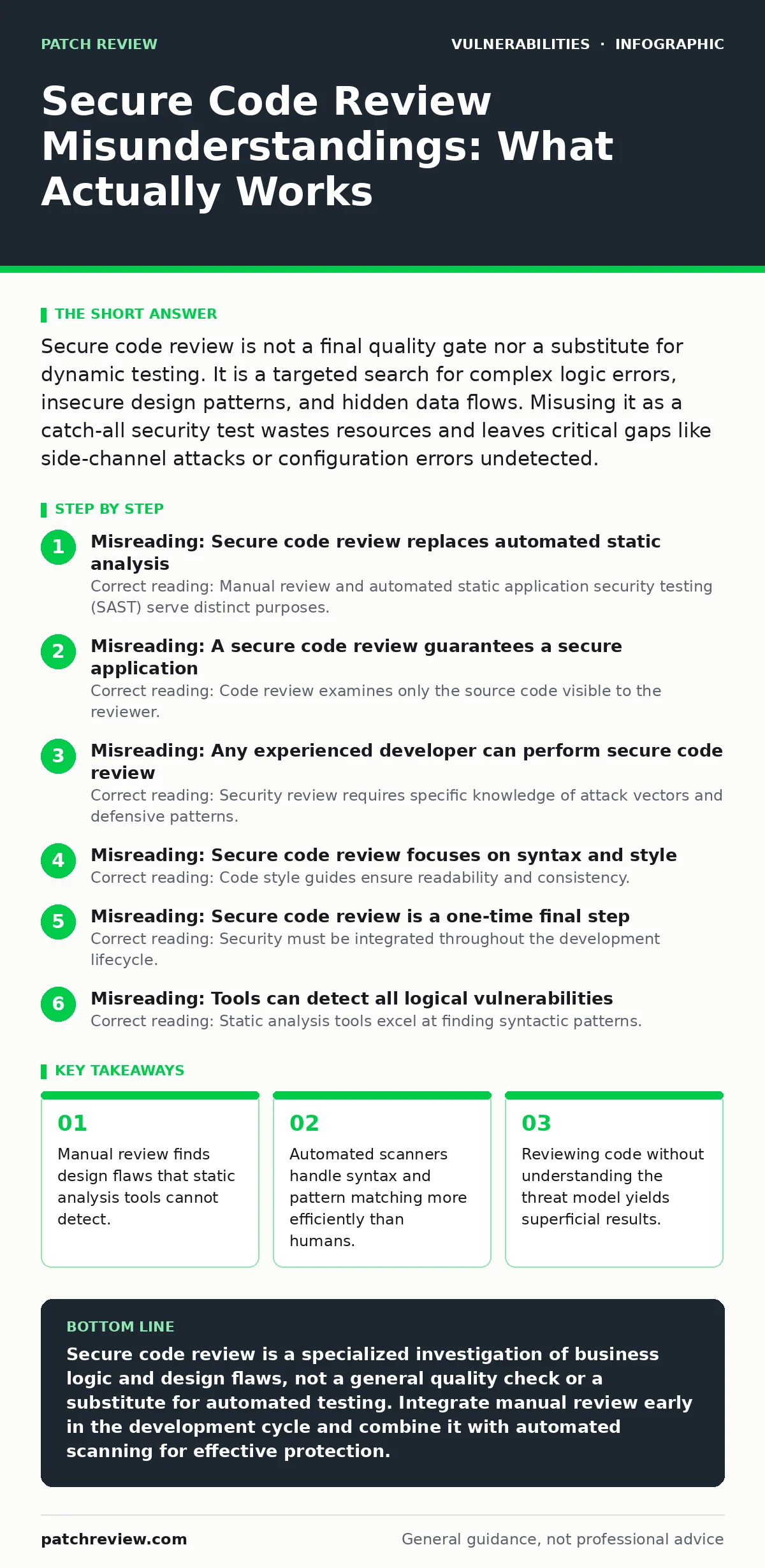 Infographic: Secure Code Review Misunderstandings: What Actually Works. Manual review finds design flaws that static analysis tools cannot detect. Automated scanners handle syntax and pattern matching more efficiently than humans. Reviewing code without understanding the threat model yields superfic