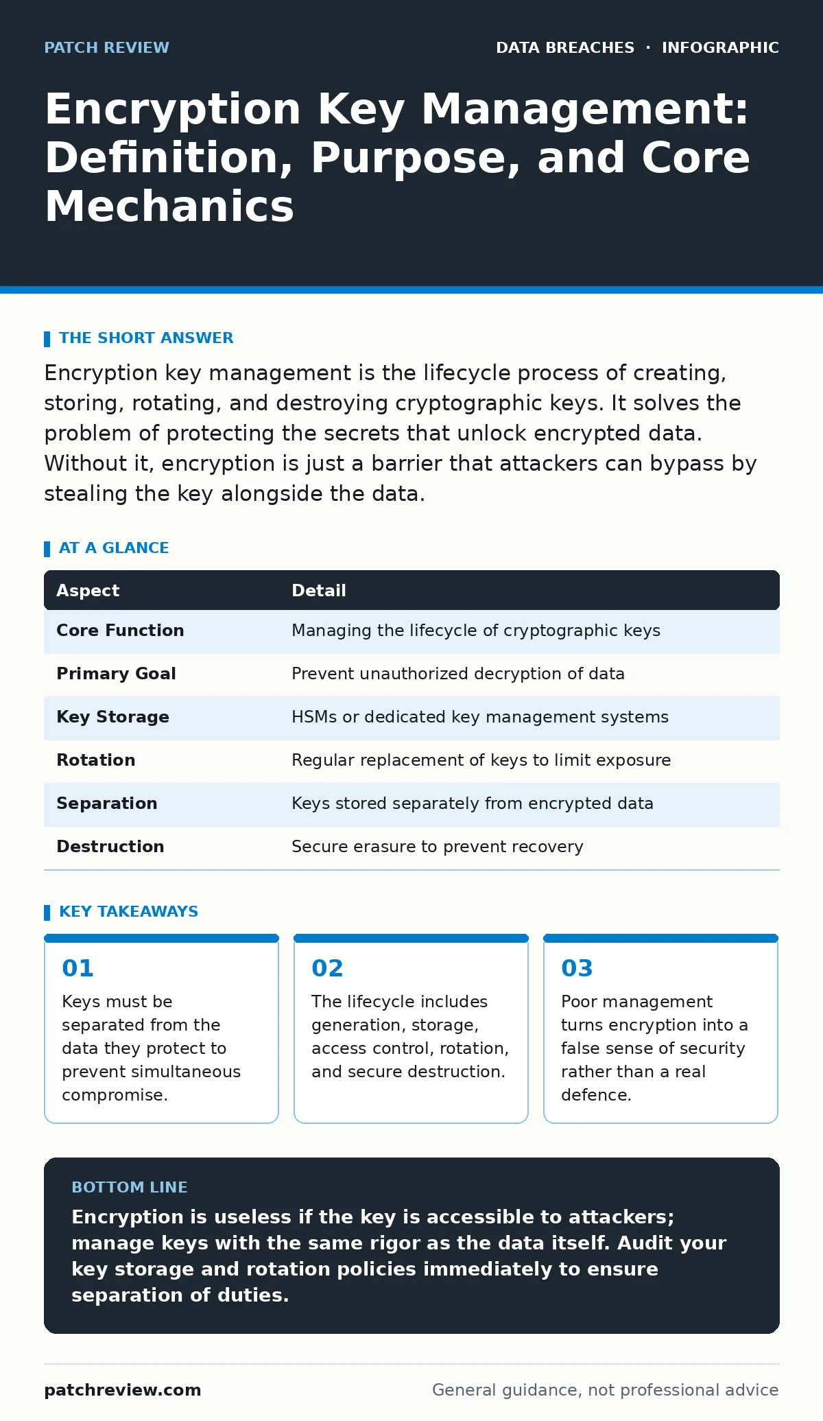 Infographic: Encryption Key Management: Definition, Purpose, and Core Mechanics. Keys must be separated from the data they protect to prevent simultaneous compromise. The lifecycle includes generation, storage, access control, rotation, and secure destruction. Poor management turns encryption into a