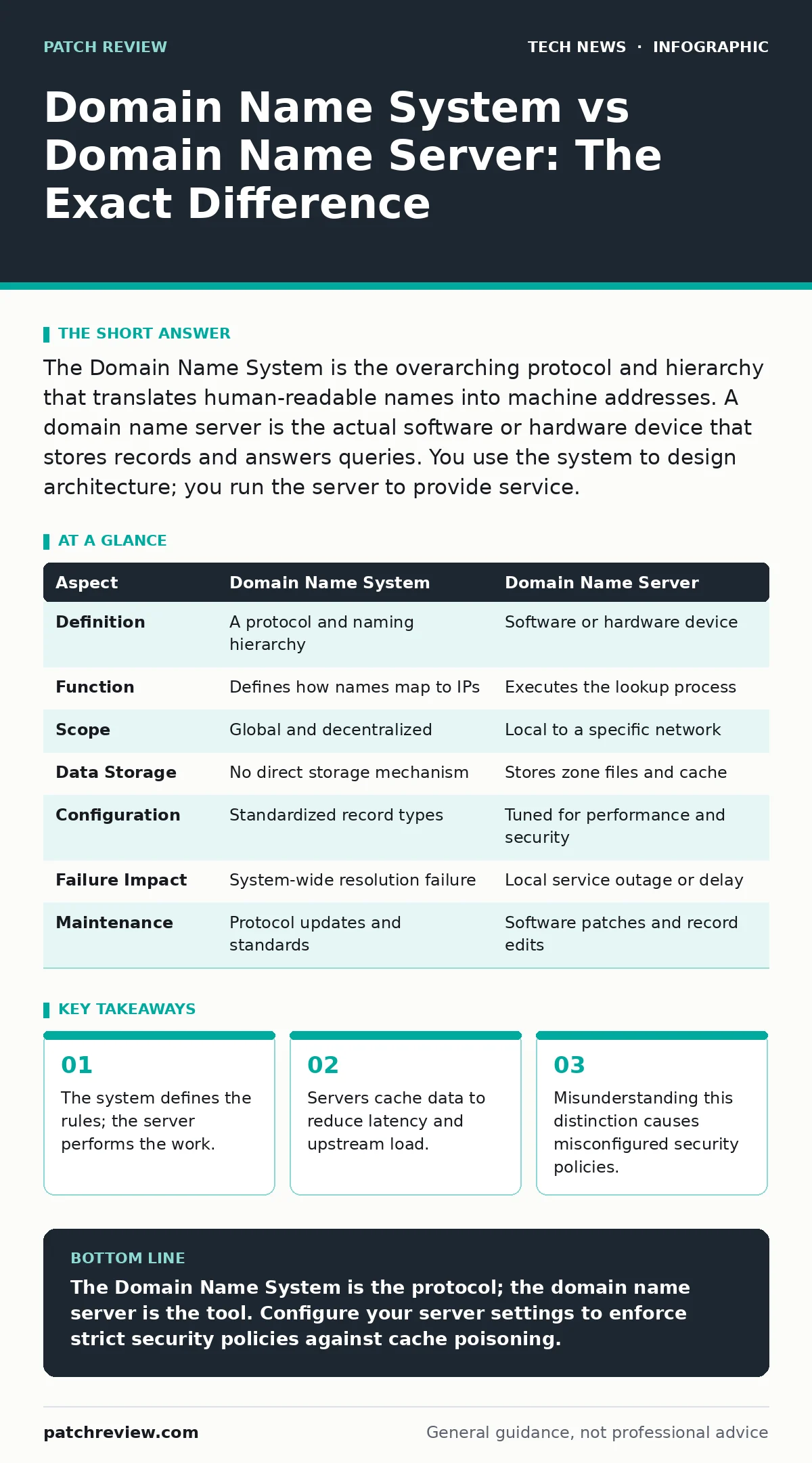 Infographic: Domain Name System vs Domain Name Server: The Exact Difference. The system defines the rules; the server performs the work. Servers cache data to reduce latency and upstream load. Misunderstanding this distinction causes misconfigured security policies.