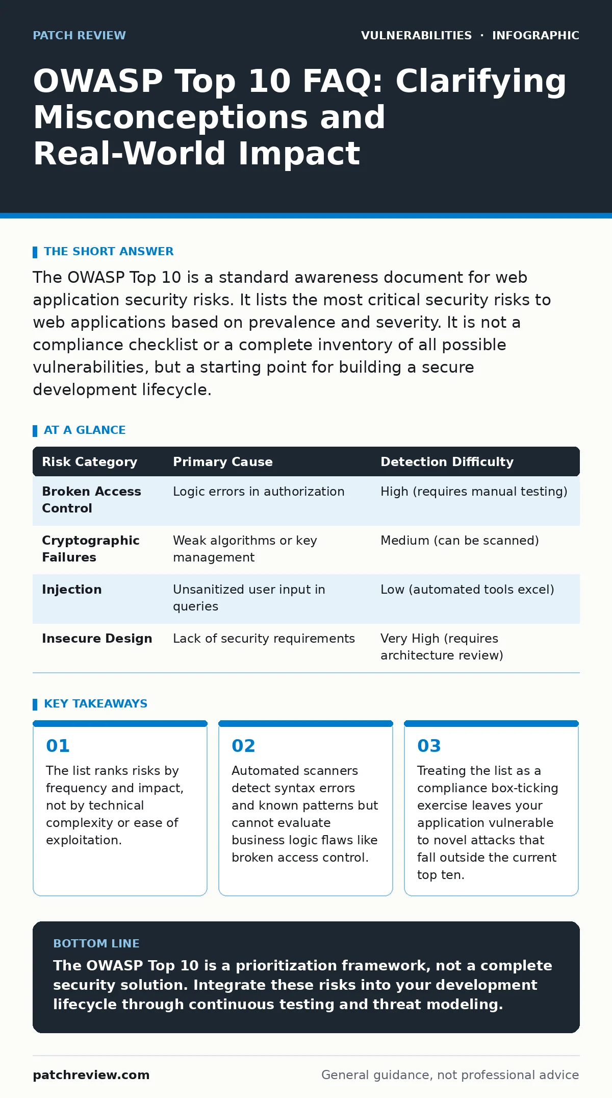 Infographic: OWASP Top 10 FAQ: Clarifying Misconceptions and Real-World Impact. The list ranks risks by frequency and impact, not by technical complexity or ease of exploitation. Automated scanners detect syntax errors and known patterns but cannot evaluate business logic flaws like broken access co