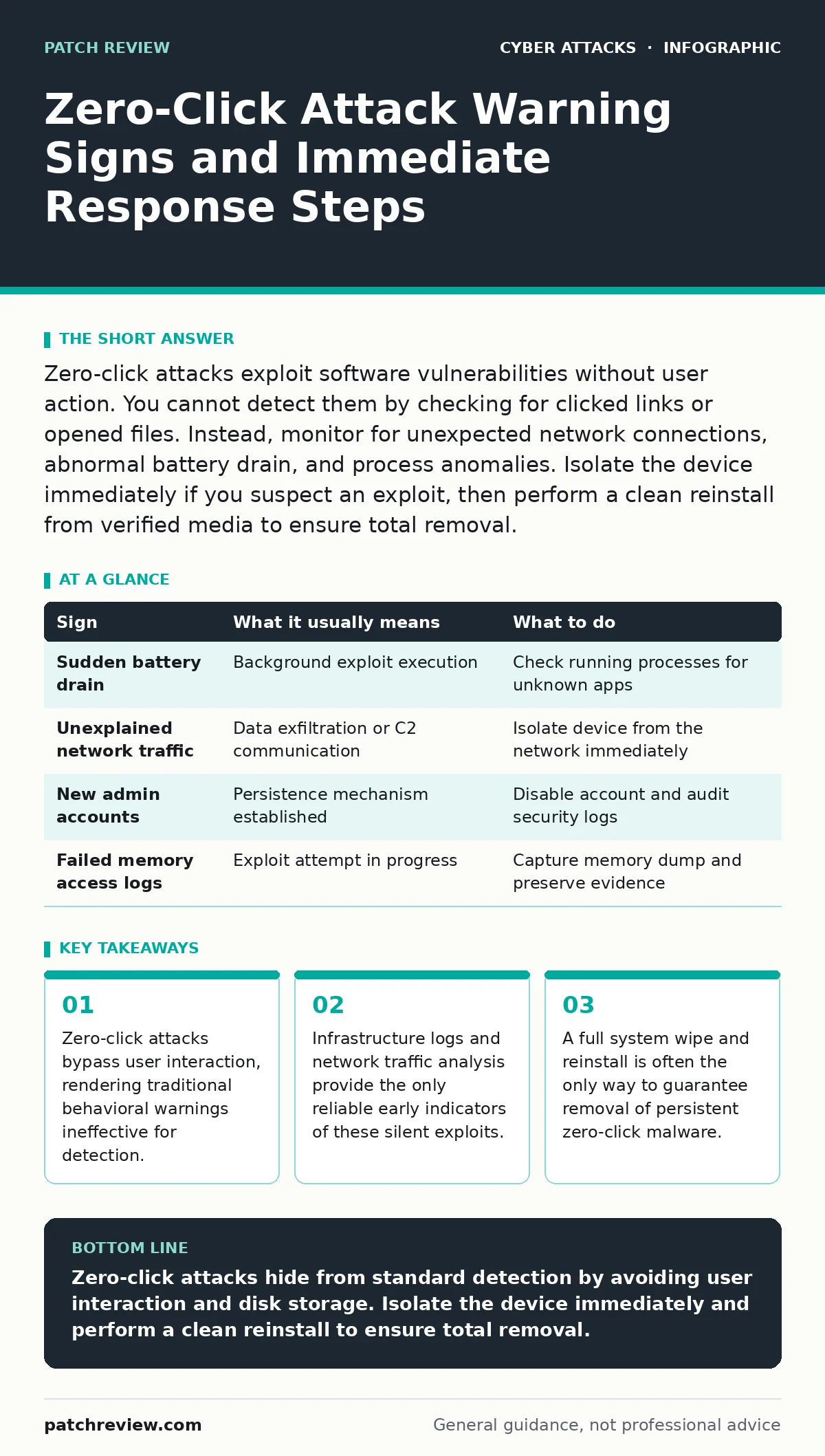 Infographic: Zero-Click Attack Warning Signs and Immediate Response Steps. Zero-click attacks bypass user interaction, rendering traditional behavioral warnings ineffective for detection. Infrastructure logs and network traffic analysis provide the only reliable early indicators of these silent expl