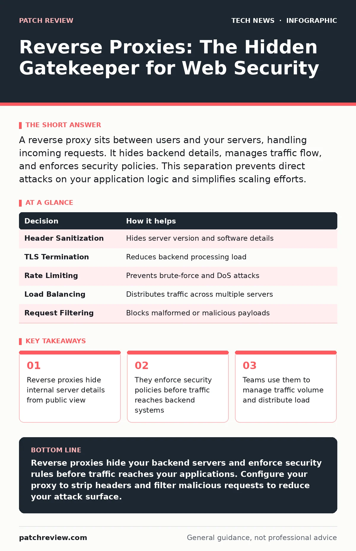 Infographic: Reverse Proxies: The Hidden Gatekeeper for Web Security. Reverse proxies hide internal server details from public view They enforce security policies before traffic reaches backend systems Teams use them to manage traffic volume and distribute load