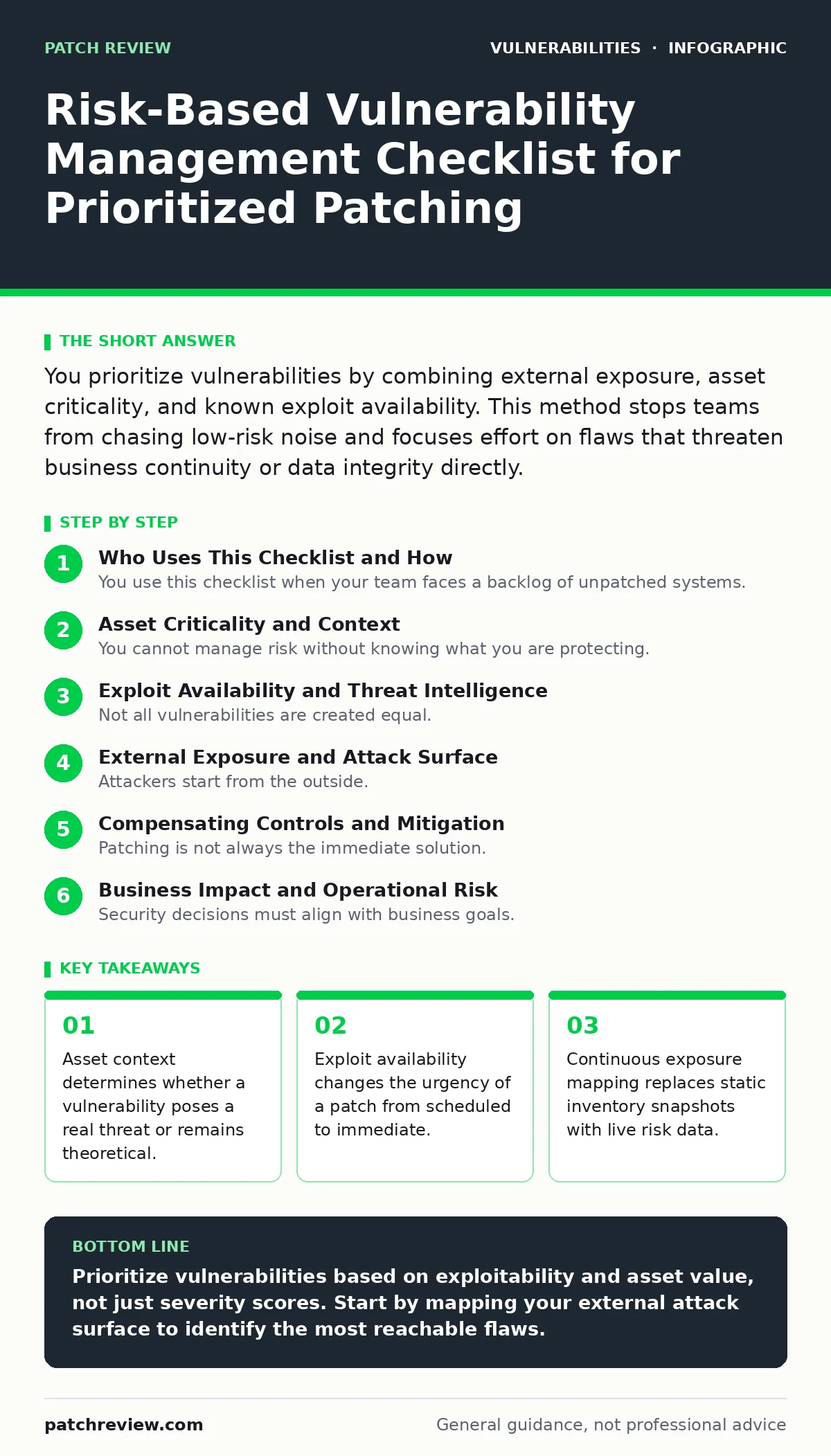 Infographic: Risk-Based Vulnerability Management Checklist for Prioritized Patching. Asset context determines whether a vulnerability poses a real threat or remains theoretical. Exploit availability changes the urgency of a patch from scheduled to immediate. Continuous exposure mapping replaces stat