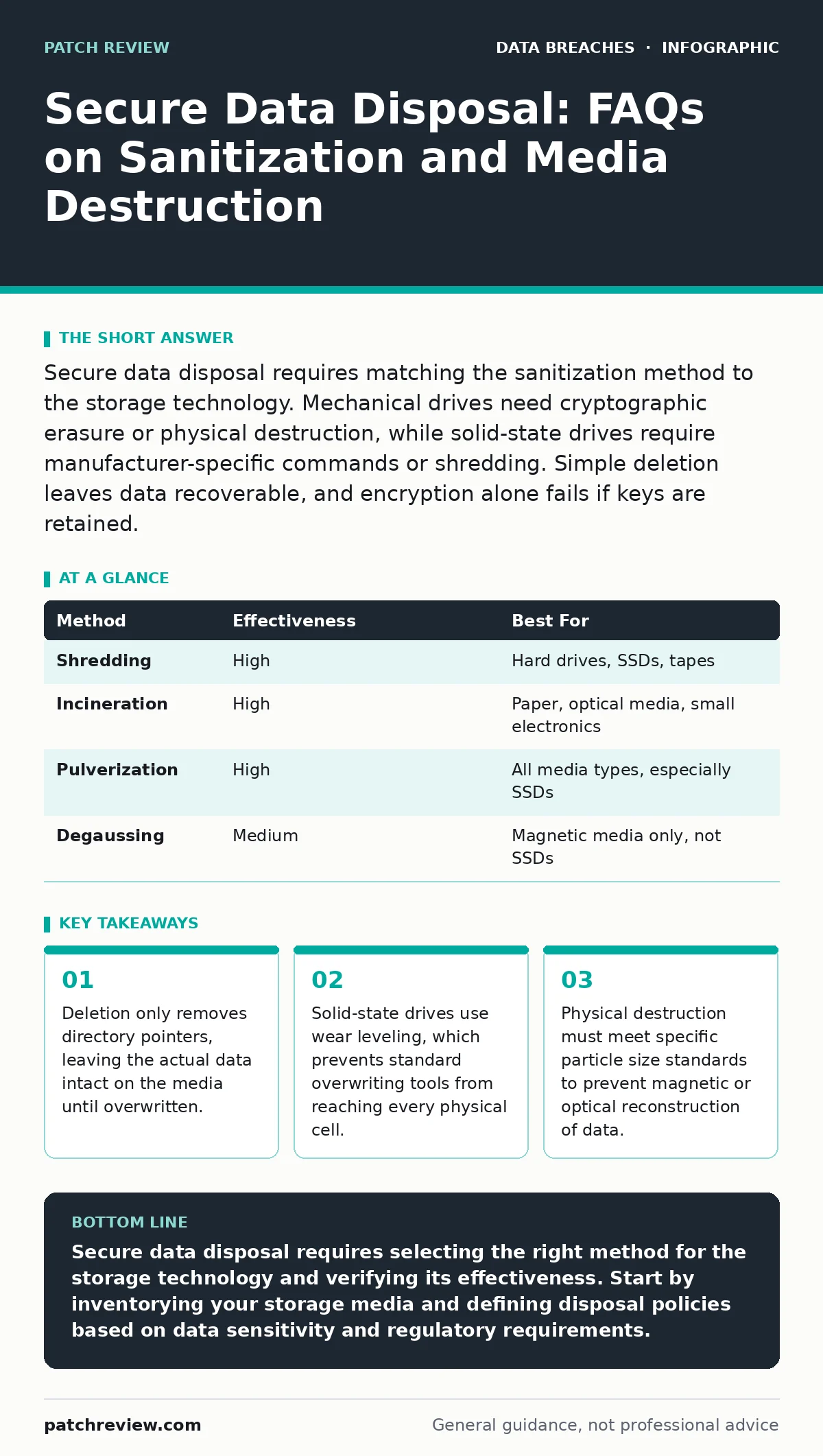 Infographic: Secure Data Disposal: FAQs on Sanitization and Media Destruction. Deletion only removes directory pointers, leaving the actual data intact on the media until overwritten. Solid-state drives use wear leveling, which prevents standard overwriting tools from reaching every physical cell. P