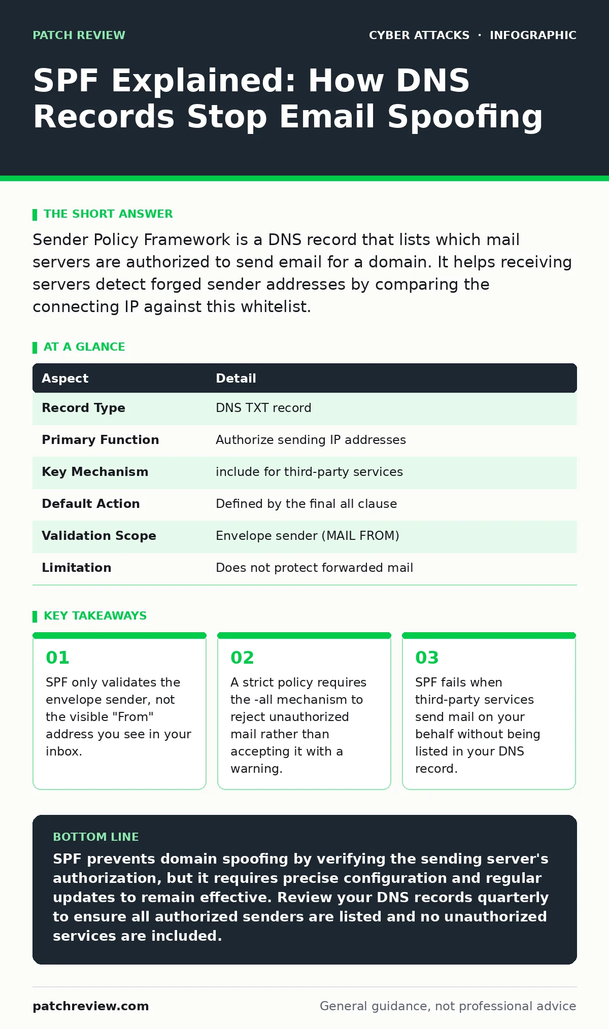 Infographic: SPF Explained: How DNS Records Stop Email Spoofing. SPF only validates the envelope sender, not the visible "From" address you see in your inbox. A strict policy requires the -all mechanism to reject unauthorized mail rather than accepting it with a warning. SPF fails when third-party s