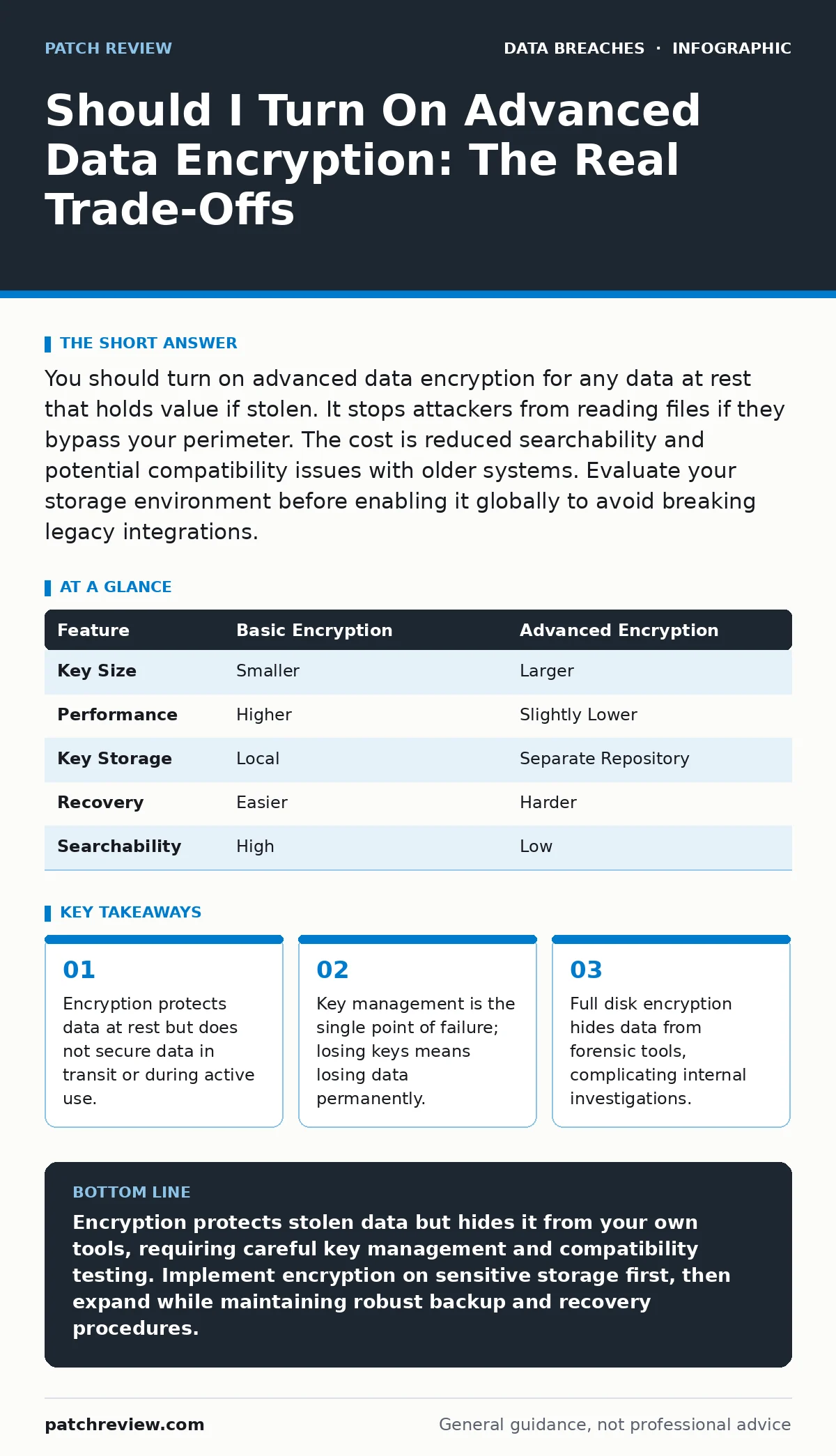 Infographic: Should I Turn On Advanced Data Encryption: The Real Trade-Offs. Encryption protects data at rest but does not secure data in transit or during active use. Key management is the single point of failure; losing keys means losing data permanently. Full disk encryption hides data from foren