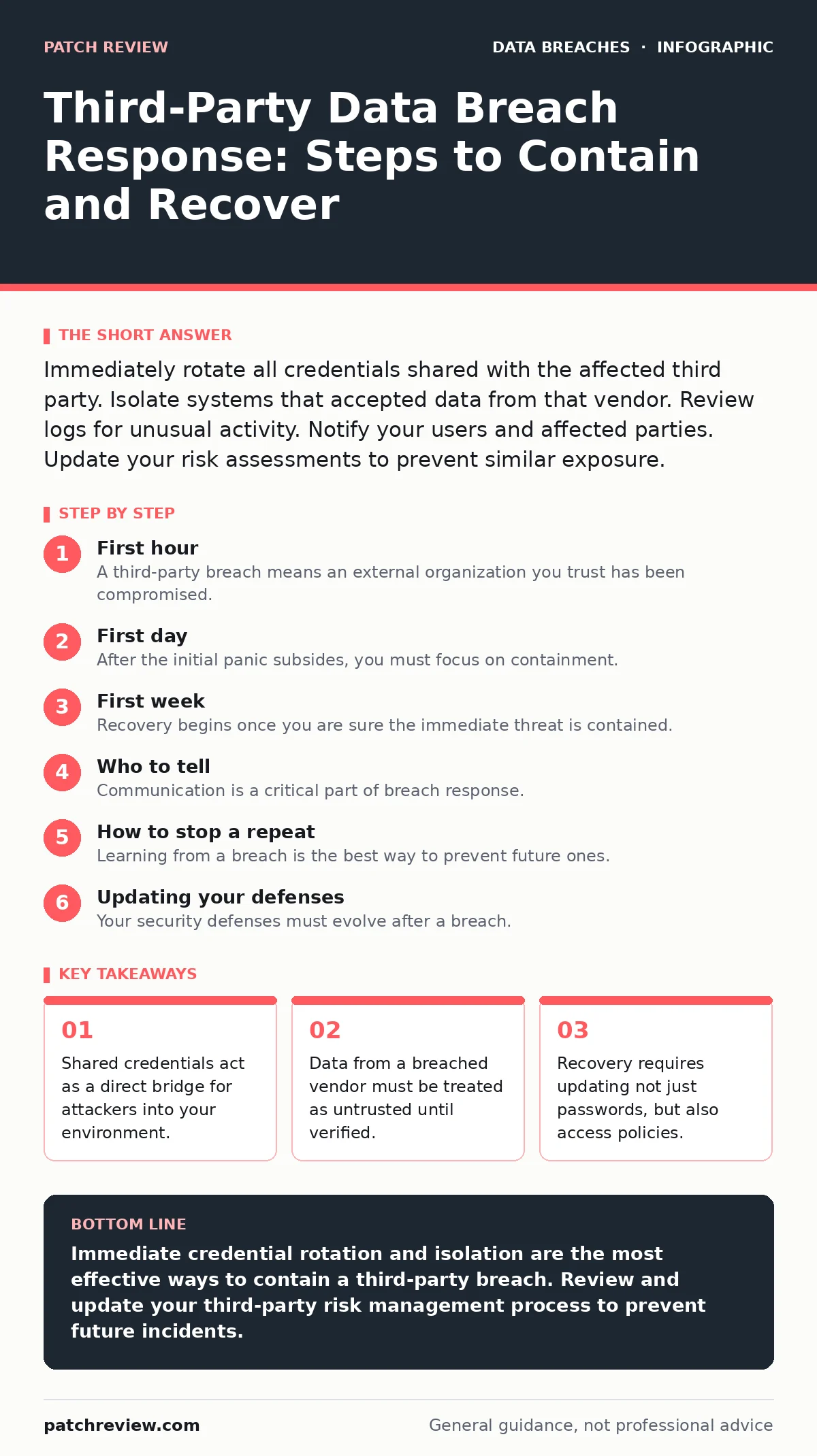 Infographic: Third-Party Data Breach Response: Steps to Contain and Recover. Shared credentials act as a direct bridge for attackers into your environment. Data from a breached vendor must be treated as untrusted until verified. Recovery requires updating not just passwords, but also access policies