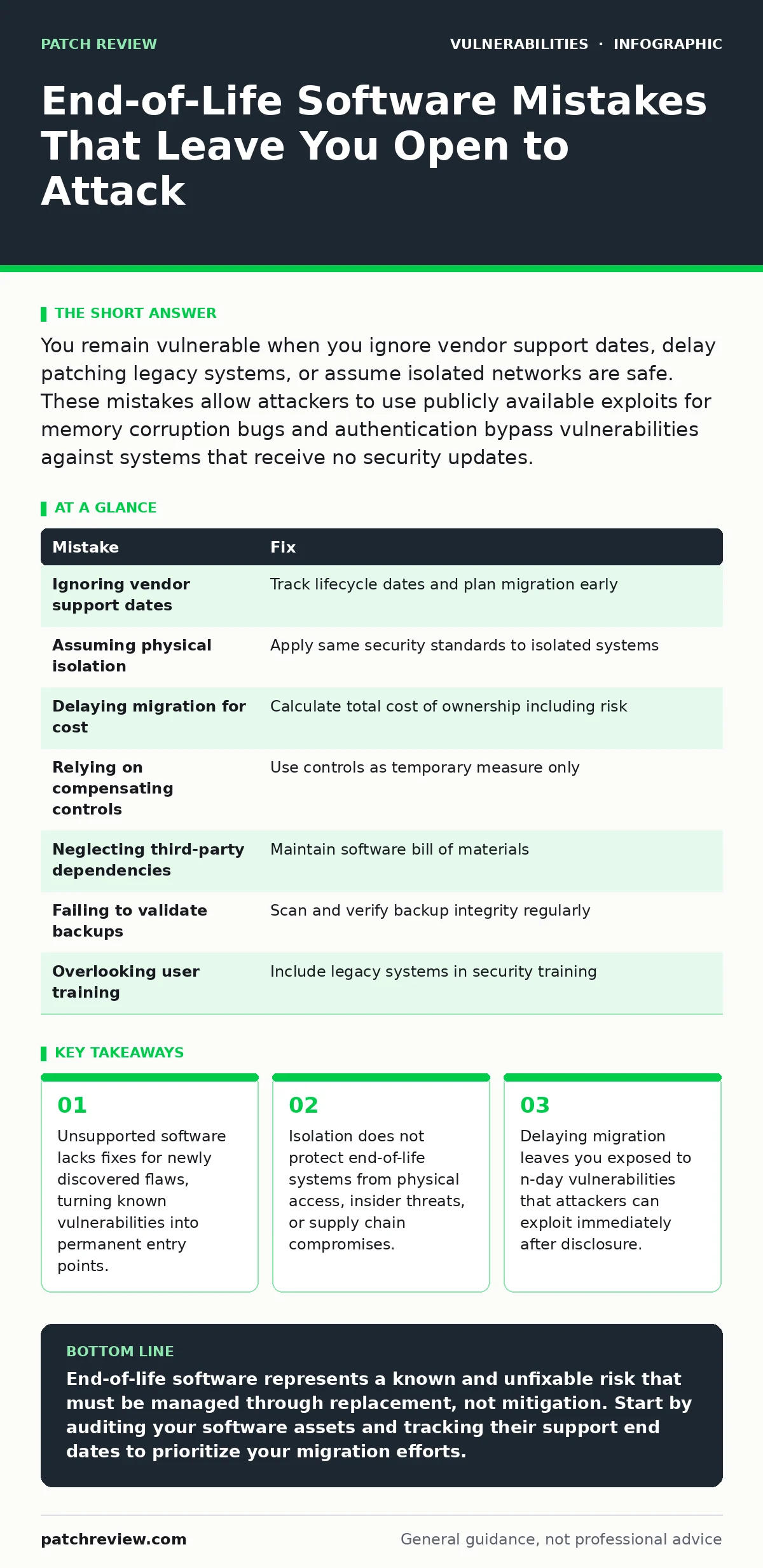 Infographic: End-of-Life Software Mistakes That Leave You Open to Attack. Unsupported software lacks fixes for newly discovered flaws, turning known vulnerabilities into permanent entry points. Isolation does not protect end-of-life systems from physical access, insider threats, or supply chain comp