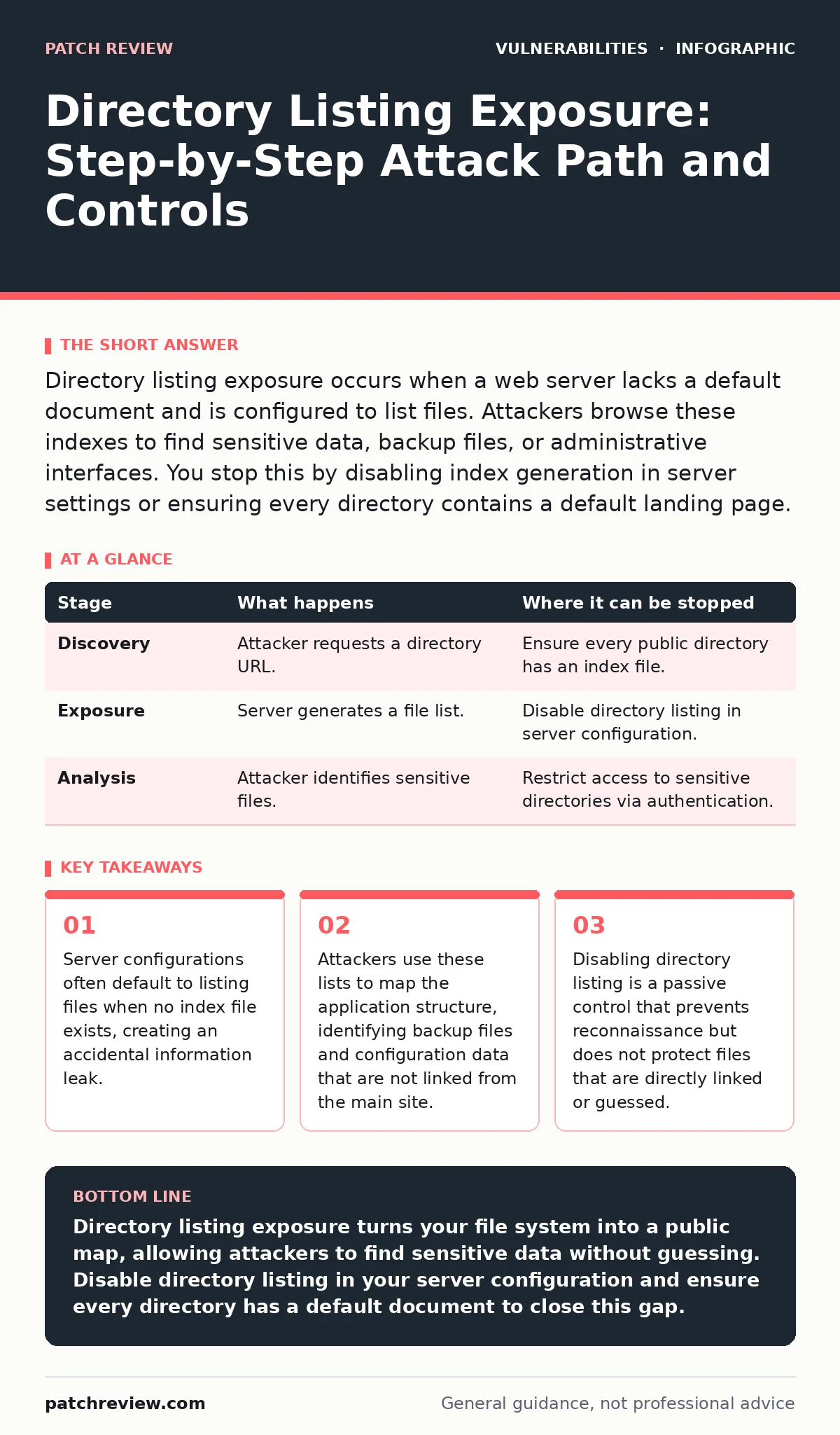 Infographic: Directory Listing Exposure: Step-by-Step Attack Path and Controls. Server configurations often default to listing files when no index file exists, creating an accidental information leak. Attackers use these lists to map the application structure, identifying backup files and configurat