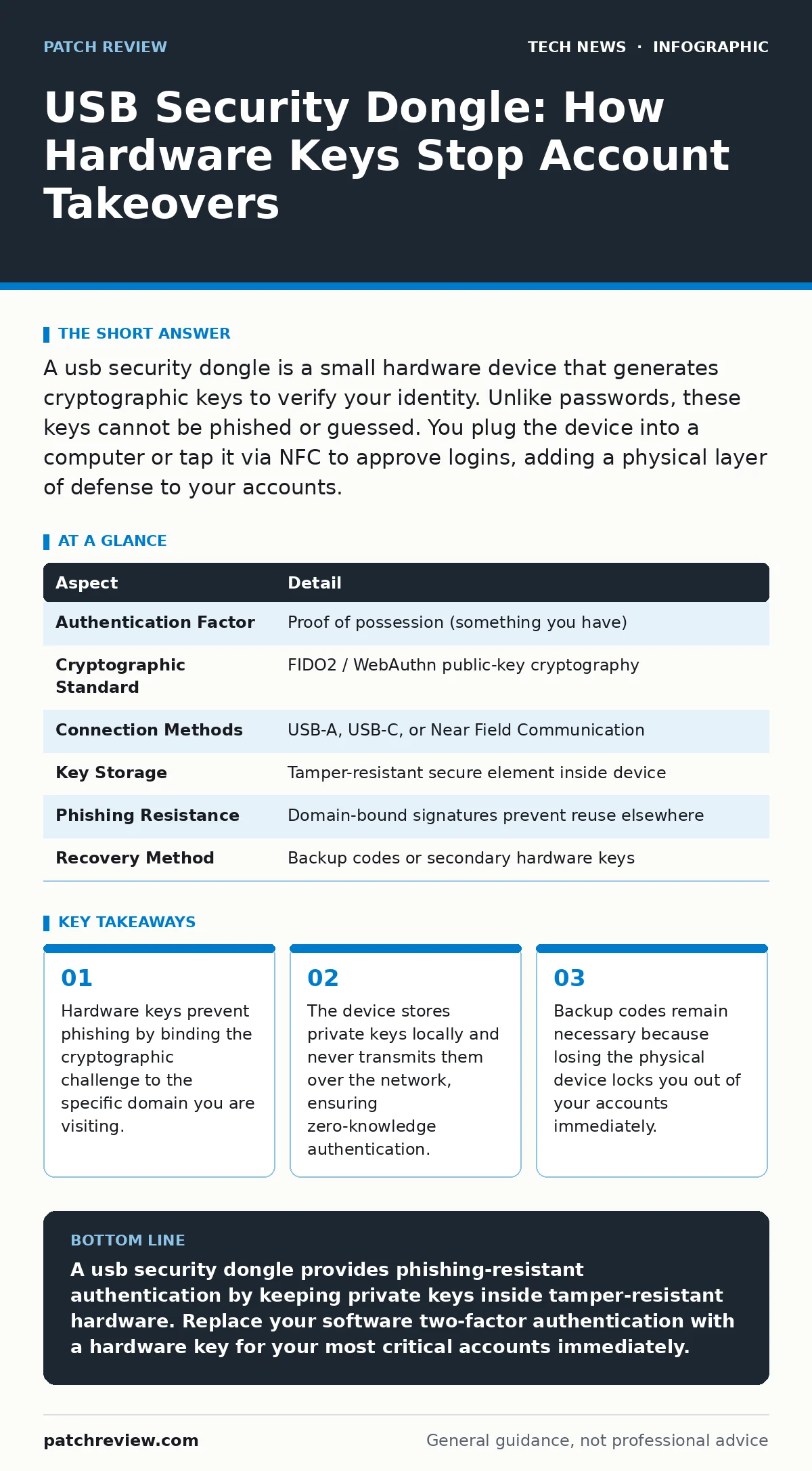 Infographic: USB Security Dongle: How Hardware Keys Stop Account Takeovers. Hardware keys prevent phishing by binding the cryptographic challenge to the specific domain you are visiting. The device stores private keys locally and never transmits them over the network, ensuring zero-knowledge authent