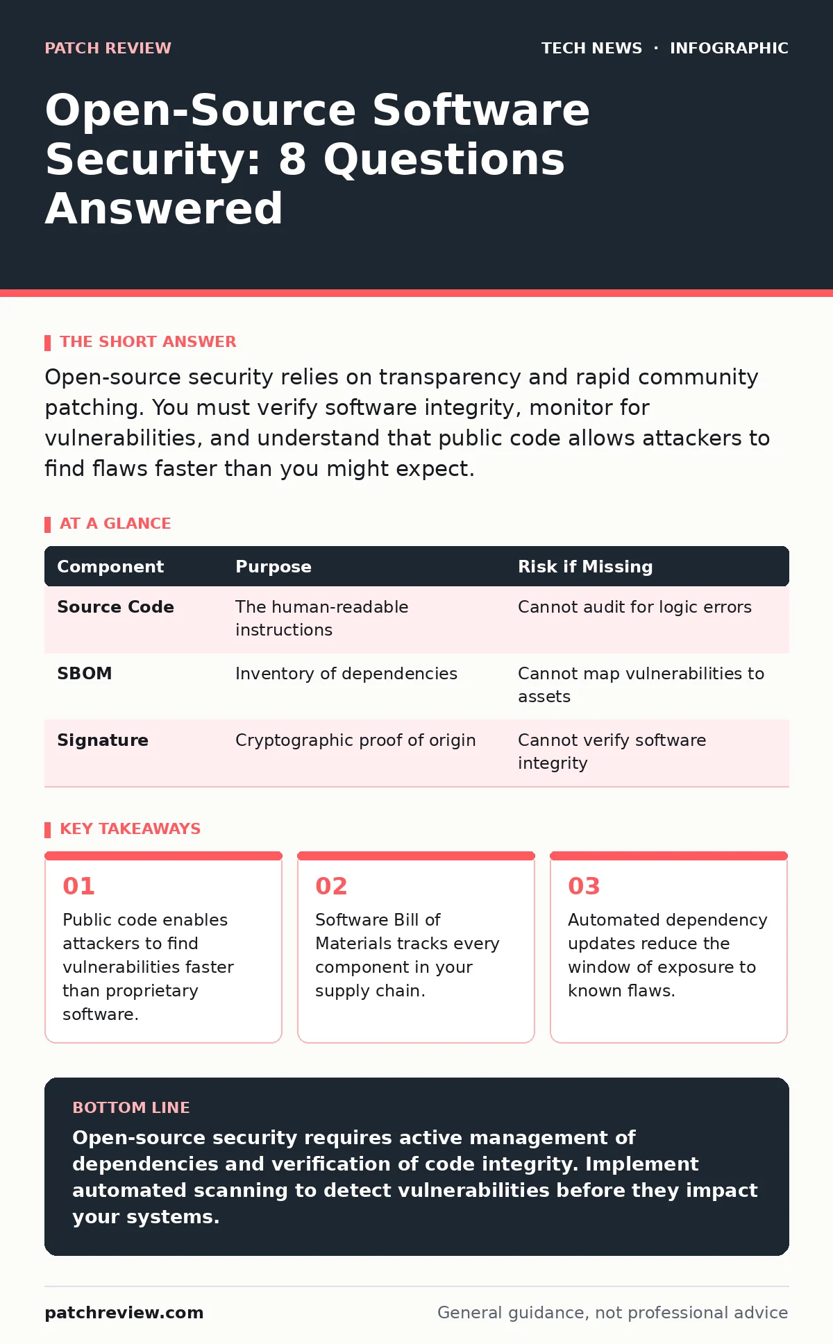 Infographic: Open-Source Software Security: 8 Questions Answered. Public code enables attackers to find vulnerabilities faster than proprietary software. Software Bill of Materials tracks every component in your supply chain. Automated dependency updates reduce the window of exposure to known flaws.