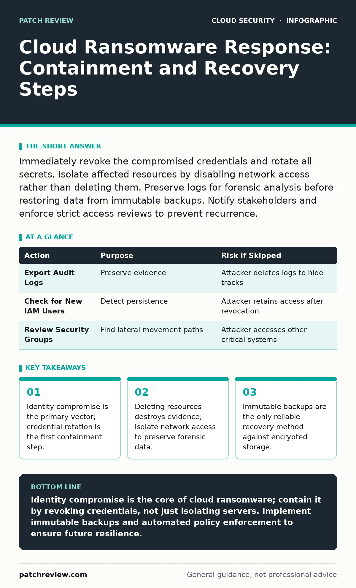 Infographic: Cloud Ransomware Response: Containment and Recovery Steps. Identity compromise is the primary vector; credential rotation is the first containment step. Deleting resources destroys evidence; isolate network access to preserve forensic data. Immutable backups are the only reliable recove